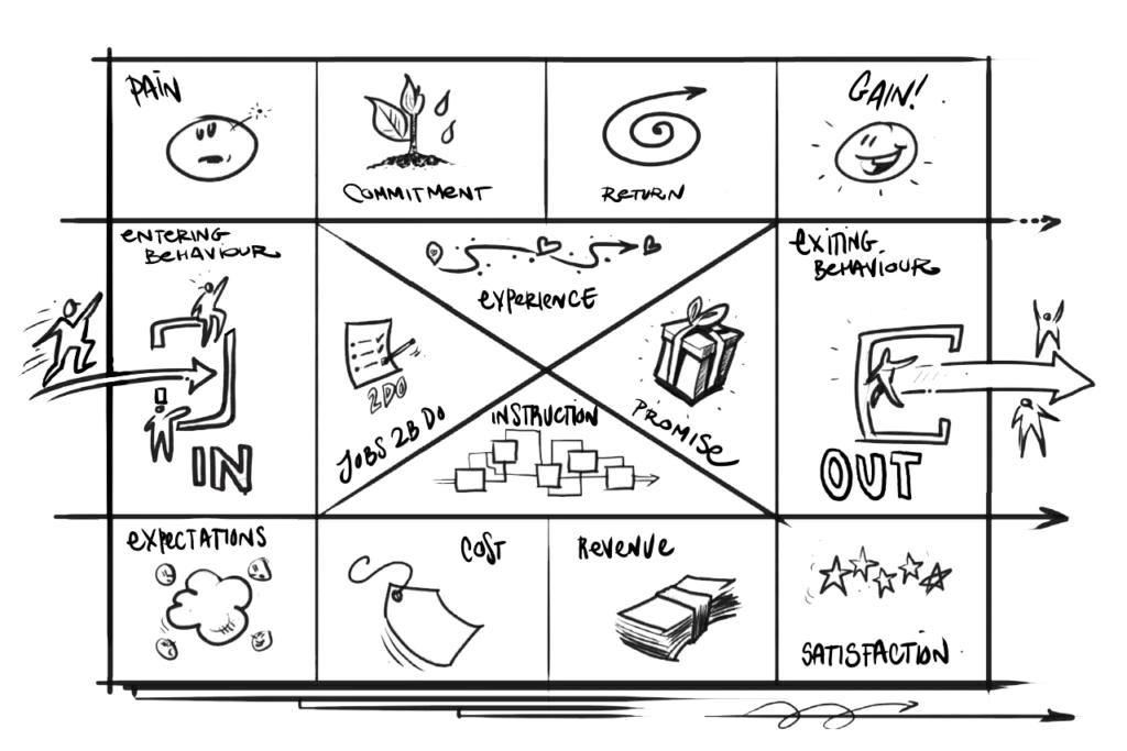 Event Design using the Event Canvas Methodology